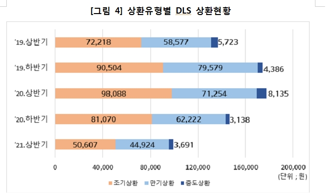 상반기 DLS 발행액, 작년 하반기 대비 20% 감소...상환금액 32% 줄어