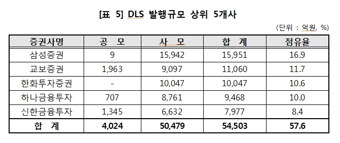 상반기 DLS 발행액, 작년 하반기 대비 20% 감소...상환금액 32% 줄어