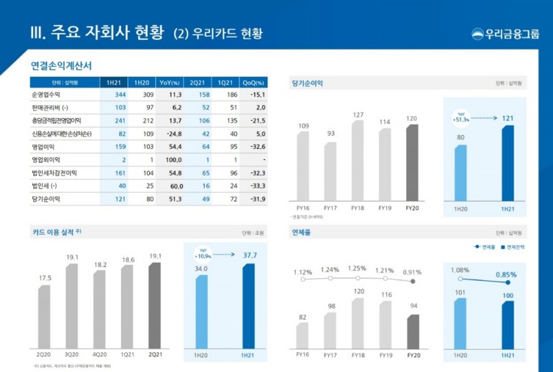 우리카드의 2021년 상반기 경영실적 지표. /자료=우리금융지주