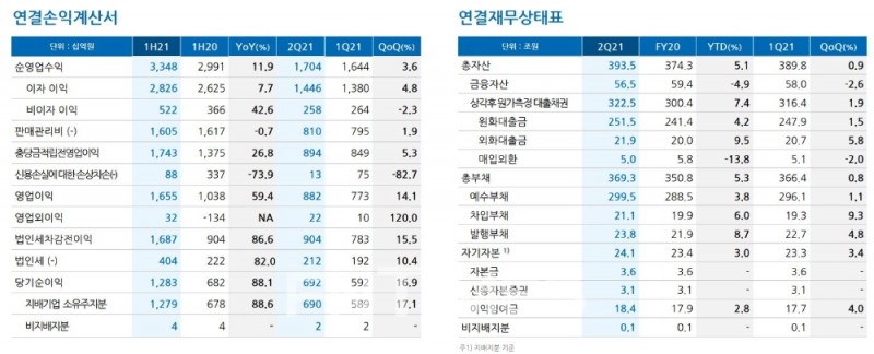 우리은행의 2021년 상반기 주요 경영 지표./자료=우리금융그룹