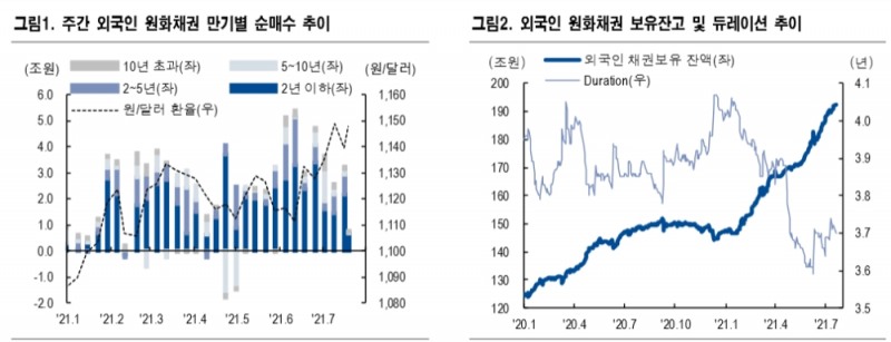 대내외 이슈 모두 외국인 원화채 투자에 우호적...강한 자금유입 지속 전망 - NH證