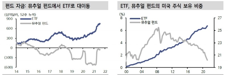 ETF, 부인할 수 없는 금융시장 메가트렌드...블랙락, MSCI 주목 - 신금투