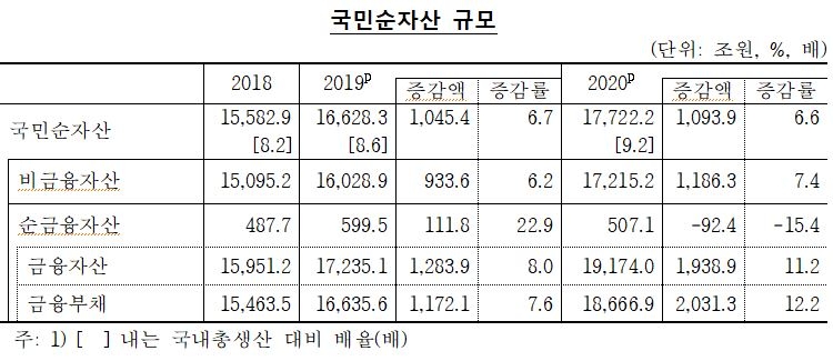 지난해말 현재 국민순자산 전년비 6.6% 증가한 1경 7,722.2조원...GDP 9.2배 - 한은