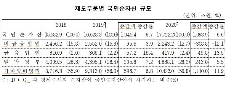 지난해말 현재 국민순자산 전년비 6.6% 증가한 1경 7,722.2조원...GDP 9.2배 - 한은