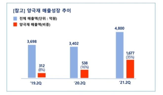 자료=포스코케미칼.