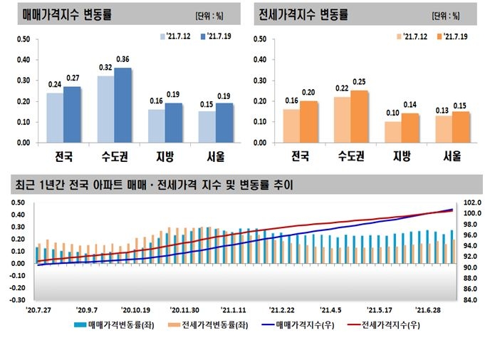7월 3주 아파트 매매-전세가격 변동률 추이 / 자료=한국부동산원