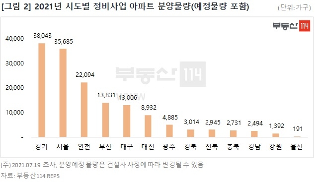 2021년 시도별 정비사업 아파트 분양물량(예정물량 포함) / 자료=부동산114