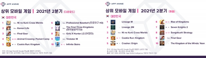 2분기 모바일게임 결산. 자료=앱애니