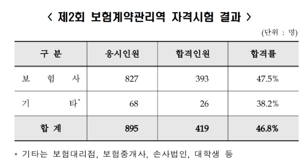 자료 제공= 보험연수원