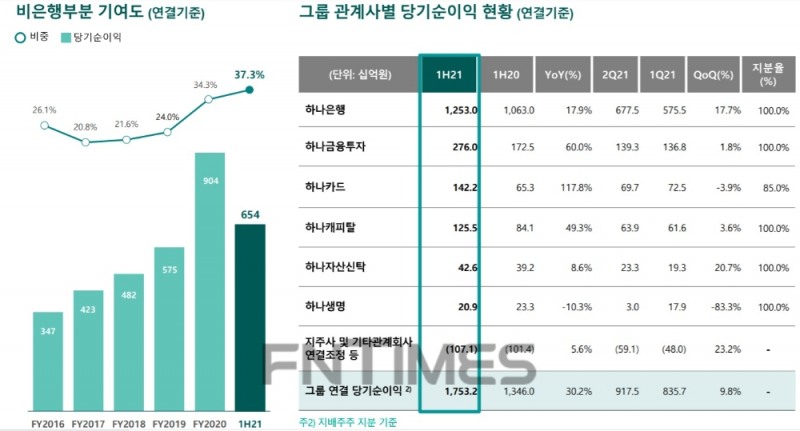 자료 = 하나금융지주