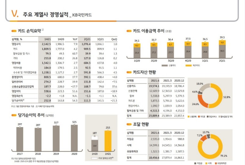 KB국민카드 2021년 상반기 경영실적. /자료=KB금융지주