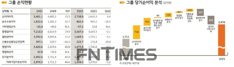 KB금융그룹의 2021년 상반기 주요 경영 지표./자료=KB금융그룹