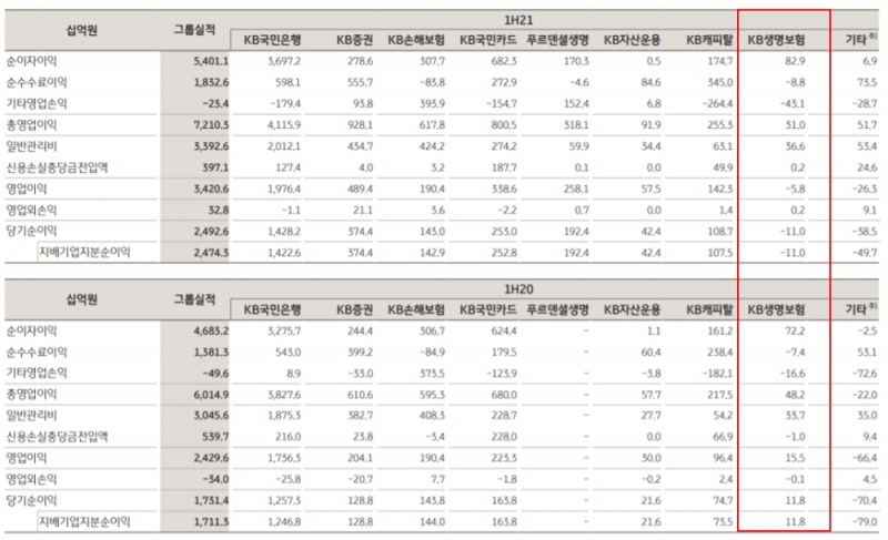 자료 제공= KB금융지주