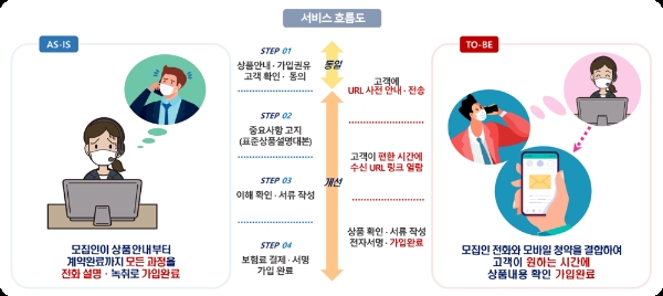 NH농협생명 'TM보험 스마트 고객확인 서비스' 흐름도/사진= NH농협생명