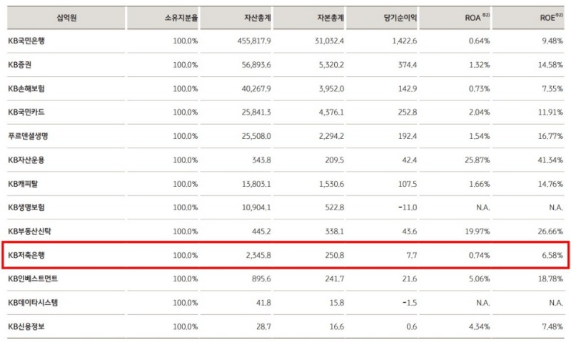 KB저축은행 2021년 상반기 경영실적. /자료=KB금융지주