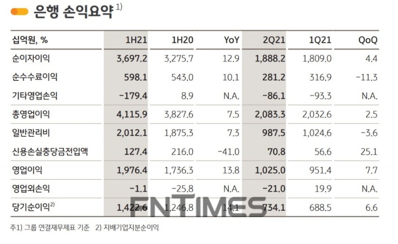 KB국민은행의 2021년 상반기 주요 경영 지표./자료=KB금융그룹