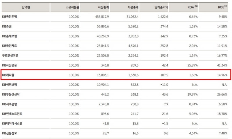 KB캐피탈 2021 상반기 경영실적. /사진=KB금융지주
