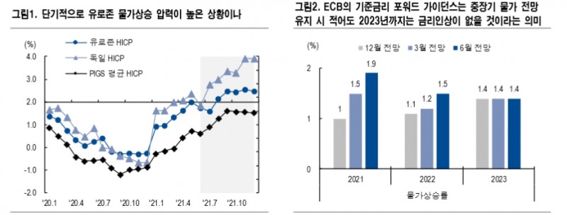 ECB, 현재 물가전망 가정시 23년까지 금리인상 없을 듯...ECB도 '후행적' 정책 스탠스 - NH證