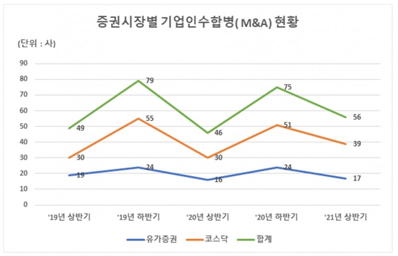 증권시장 별 M&A 현황 / 자료제공= 한국예탁결제원(2021.07.22)