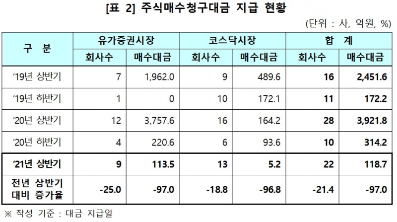 주식매수청구대금 지급 현황 / 자료제공= 한국예탁결제원(2021.07.22)
