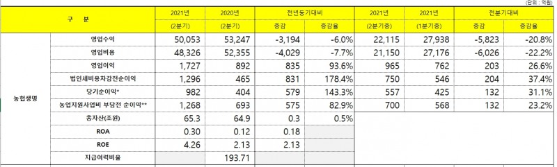 자료 제공= NH농협금융지주