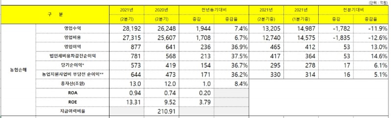 자료 제공= NH농협금융지주