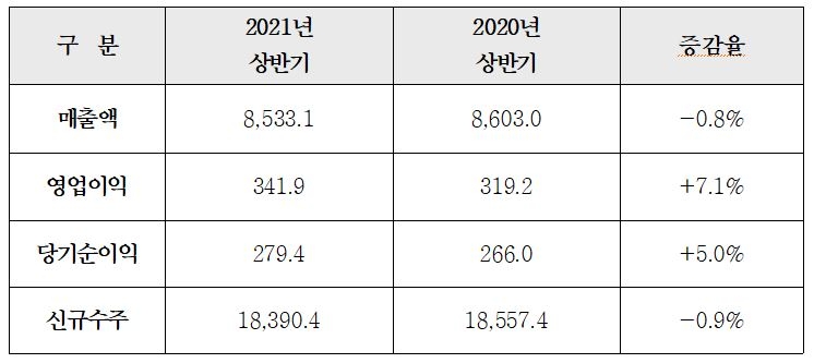 현대건설 상반기 주요 실적 추이 (단위: 십억원) / 자료=현대건설