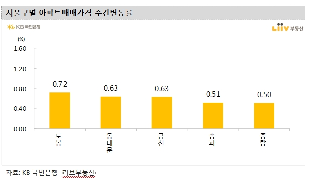 서울 주간 아파트 매매가격 0.36% 올라 오름폭 확대...전세값도 0.27% 올라 상승폭 키워