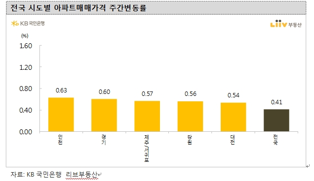서울 주간 아파트 매매가격 0.36% 올라 오름폭 확대...전세값도 0.27% 올라 상승폭 키워