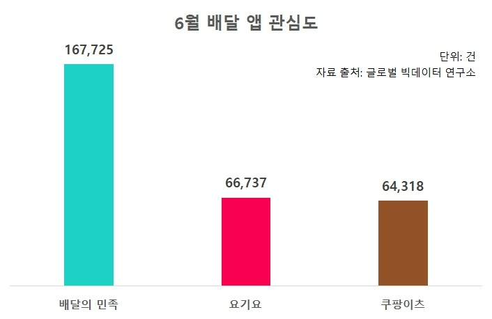 6월 배달앱 관심도/자료제공: 글로벌빅데이터연구소, 자료가공: 본사