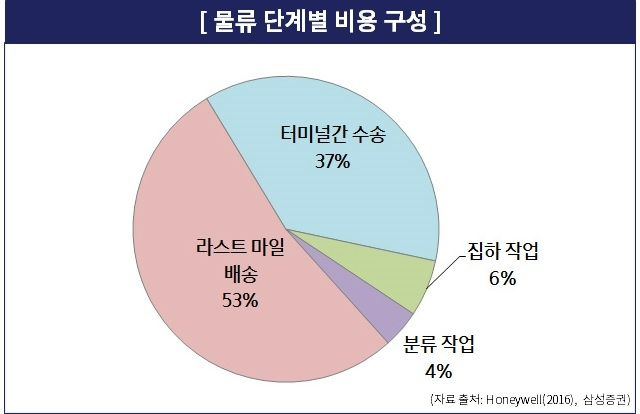 물류 단계별 비용 구성/사진제공=Honeywell(2016), 삼성증권, 자료가공=본사