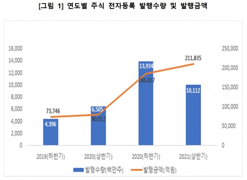 연도 별 주식 전자등록 발행수량 및 발행금액 / 자료제공= 한국예탁결제원(2021.07.23)