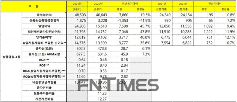 NH농협은행의 2021년 상반기 주요 경영 지표./자료=NH농협금융그룹