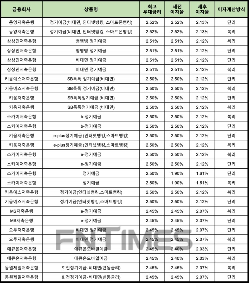 자료 : 금융상품한눈에 12개월 1000만원 예치 시