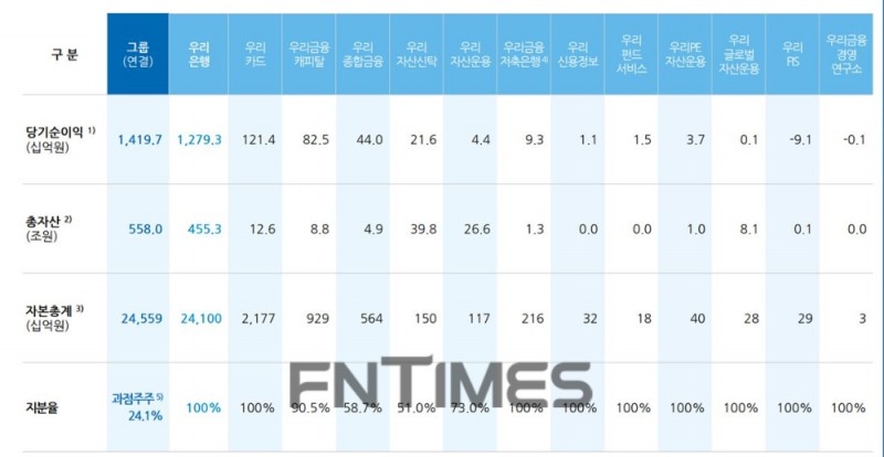우리금융그룹의 2021년 상반기 주요 경영 지표./자료=우리금융그룹