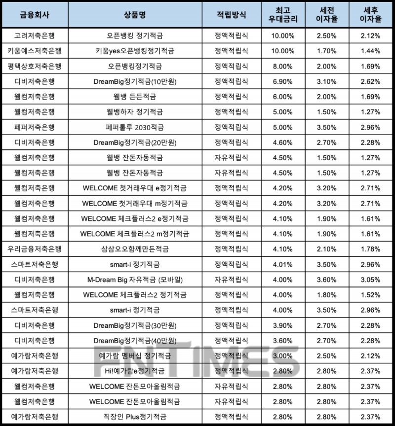 자료 : 금융상품한눈에, 10만원 씩 12개월