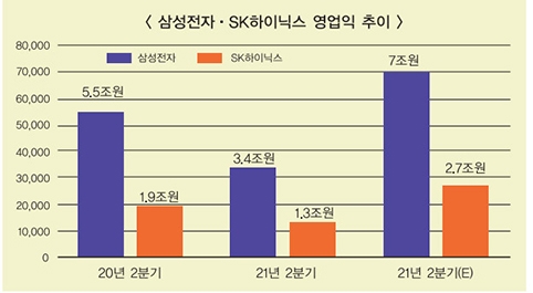 1분기 희비 갈린 삼성·SK, 2분기 반도체 성적표는?