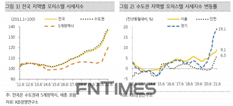 KB금융그룹이 발표한 ‘KB 오피스텔 통계’에 따르면 경기도 중심으로 수도권 오피스텔 가격이 계속 상승했다./자료=KB경영연구소