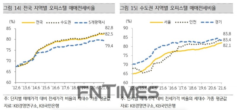 전국 '매매전세비율’은 2018년 80%를 넘어 올해 6월 기준 82.5%까지 올랐다./자료=KB경영연구소