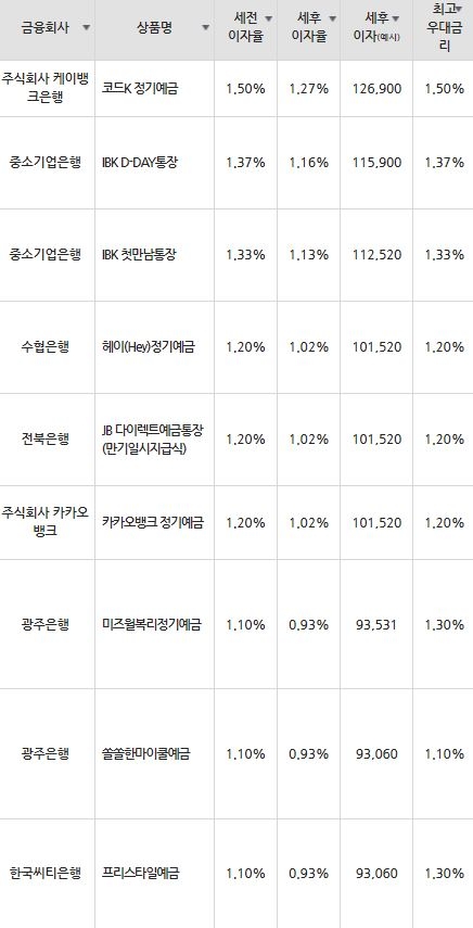 자료=금융감독원(12개월 1000만원 예치 시)