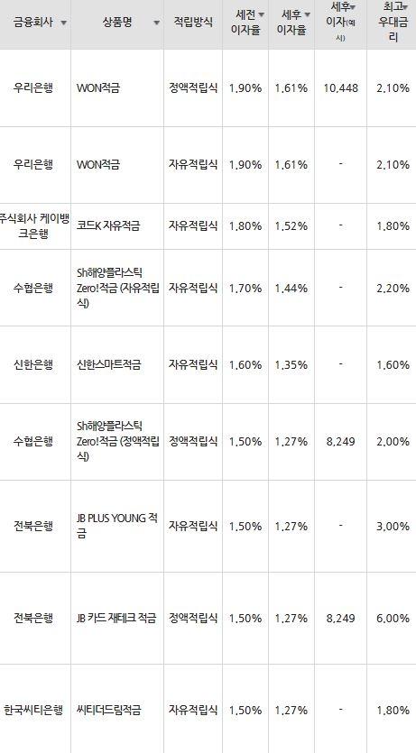 자료=금융감독원(10만원씩 12개월 적립 시)