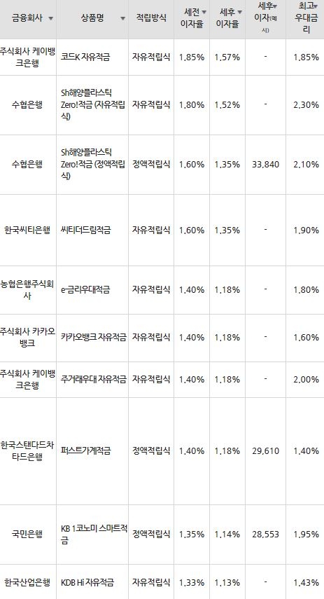 자료=금융감독원(10만원씩 24개월 적립 시)