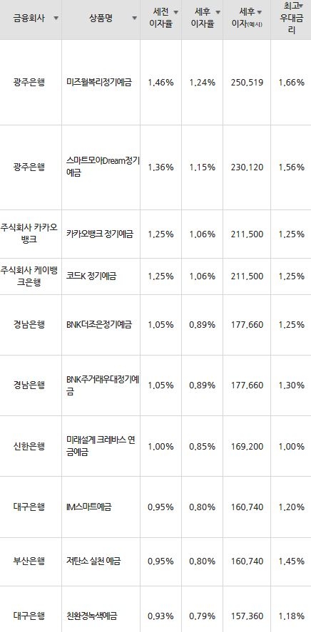자료=금융감독원(24개월 1000만원 예치 시)