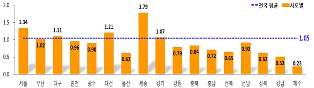 2분기 전국 지가(땅값) 상승률 추이 / 자료=국토교통부