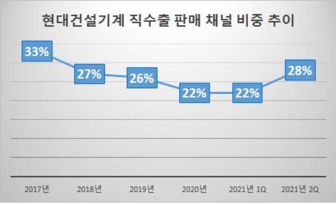 기준 : 전체 매출 대비, 단위 : %. 자료=현대건설기계.