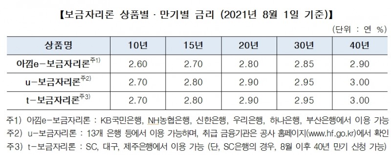 주금공, 8월 보금자리론 금리 동결...10년 2.7%, 40년 3% 이용 가능