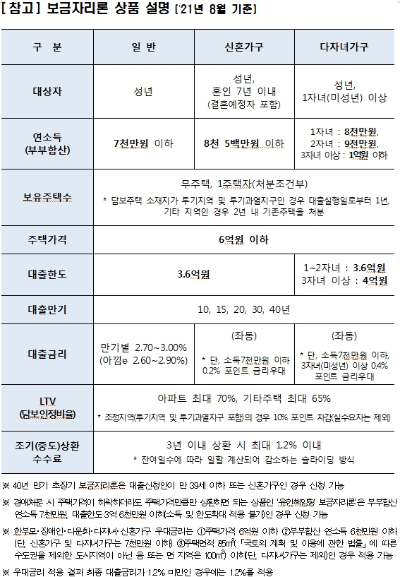 주금공, 8월 보금자리론 금리 동결...10년 2.7%, 40년 3% 이용 가능
