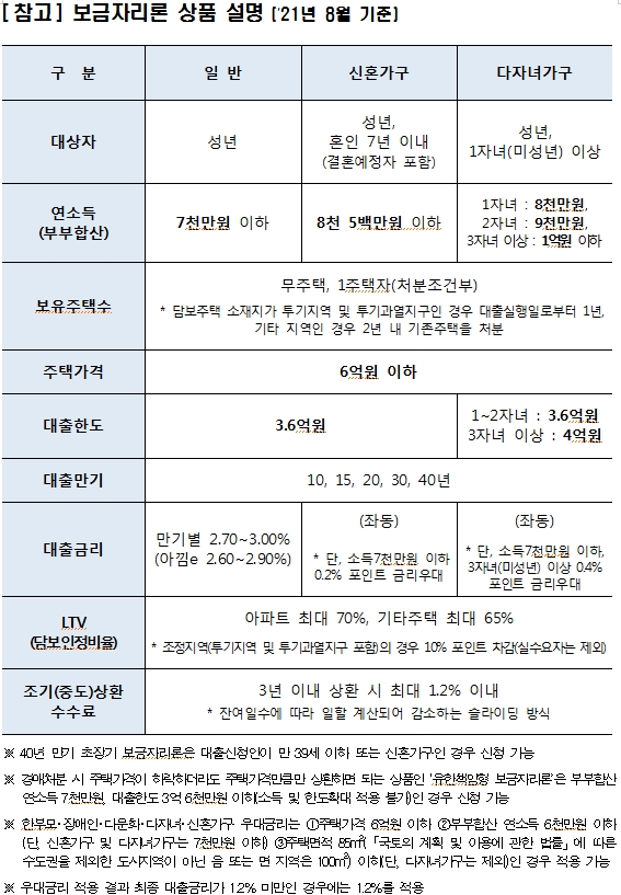 주금공, 8월 보금자리론 금리 동결...10년 2.7%, 40년 3% 이용 가능