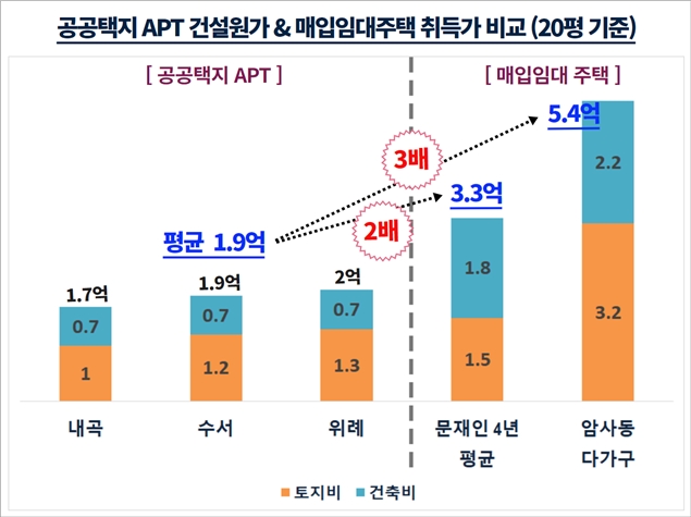 공공택지 아파트 건설원가-매입임대주택 취득가 비교 / 자료=경제정의실천시민연합