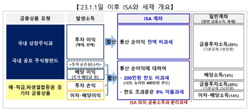 2023년 1월 1일 이후 ISA와 세제 개요 / 자료출처= 금융위원회(2021.07.26)